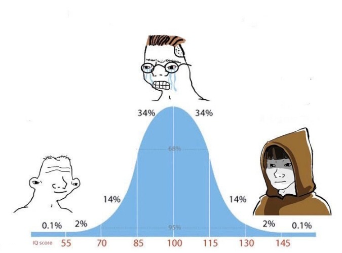 Bell Curve blank meme template